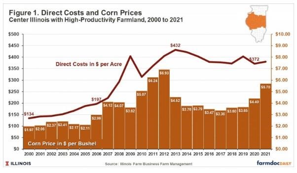 Direct Costs and Prices on Grain Farms